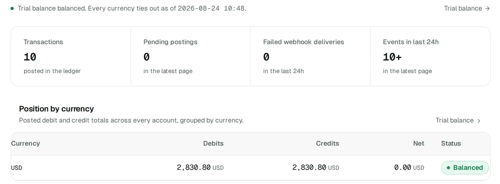 The Kordio ledger console: trial balance balanced, every currency ties out, with posted debits of 2,830.80 USD against credits of 2,830.80 USD and a net of zero.