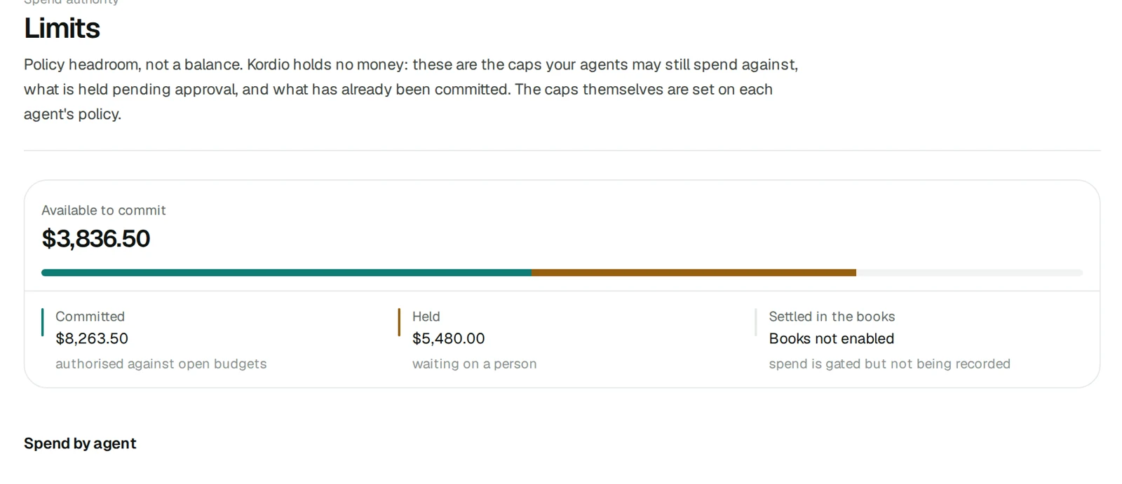 The Kordio limits screen: 3,836.50 dollars available to commit, 8,263.50 committed against open budgets and 5,480.00 held waiting on a person, shown as one meter.
