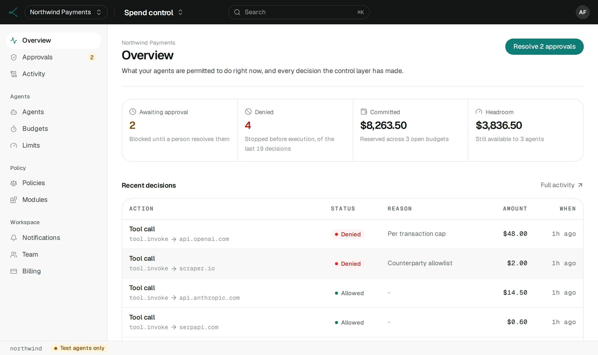 The Kordio console: two actions awaiting approval, four denied of the last nineteen, 8,263.50 dollars committed against open budgets, and a list of recent decisions naming the rule that allowed or denied each one.
